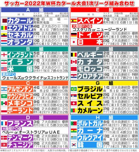 ワールドカップ2022なんjで日本が躍進か？